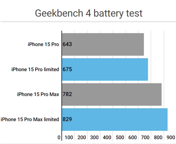 临河apple维修站iPhone15Pro的ProMotion高刷功能耗电吗