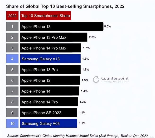 临河苹果维修分享:为什么iPhone14的销量不如iPhone13? 