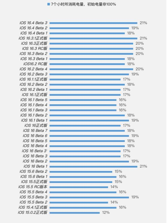 临河苹果手机维修分享iOS 16.4 Beta 3续航跑分等测试结果汇总 