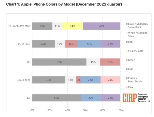 临河苹果维修网点分享：美国用户最喜欢什么颜色的iPhone 14？ 