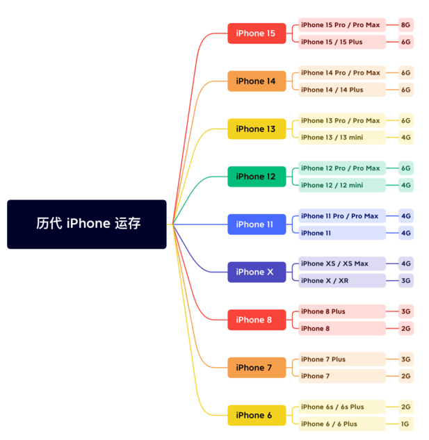 临河苹果维修网点分享苹果历代iPhone运存汇总 