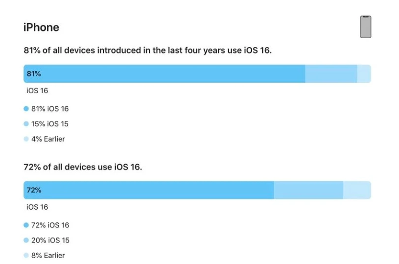 临河苹果手机维修分享iOS 16 / iPadOS 16 安装率 