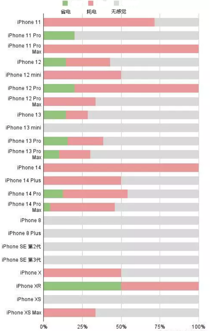 临河苹果手机维修分享iOS16.2太耗电怎么办？iOS16.2续航不好可以降级吗？ 