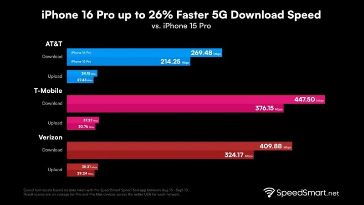 临河苹果手机维修分享iPhone 16 Pro 系列的 5G 速度 